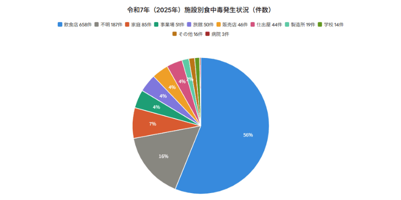 施設別食中毒発生状況